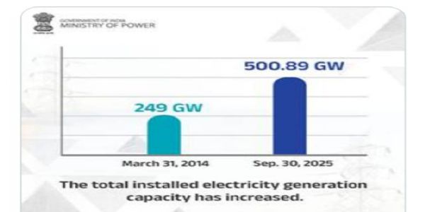 ನವೀಕರಿಸಬಹುದಾದ ಇಂಧನದಲ್ಲಿ ಭಾರತ ಹೊಸ ಮೈಲಿಗಲ್ಲು