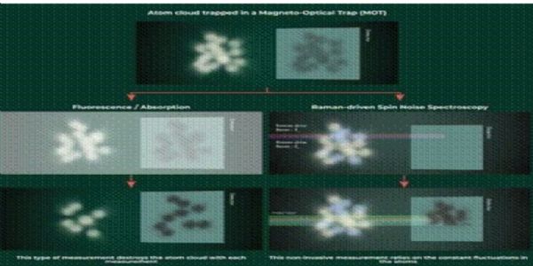 ಶೀತ ಪರಮಾಣು ಸಾಂದ್ರತೆ ಅಳೆಯುವ ಹೊಸ ಆಕ್ರಮಣರಹಿತ ತಂತ್ರ ಅಭಿವೃದ್ಧಿ