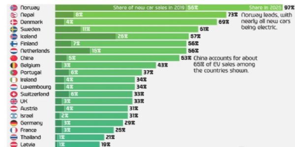 ವಿದ್ಯುತ್ ವಾಹನ ಮಾರಾಟದಲ್ಲಿ ನೇಪಾಳ ಗೆ ವಿಶ್ವದಲ್ಲೇ 2ನೇ ಸ್ಥಾನ