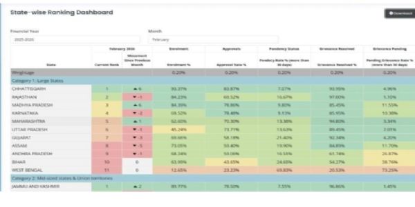 ಪ್ರಧಾನ ಮಂತ್ರಿ ಮಾತೃ ವಂದನಾ: ಛತ್ತೀಸ್ಗಢಕ್ಕೆ ಅಗ್ರಸ್ಥಾನ